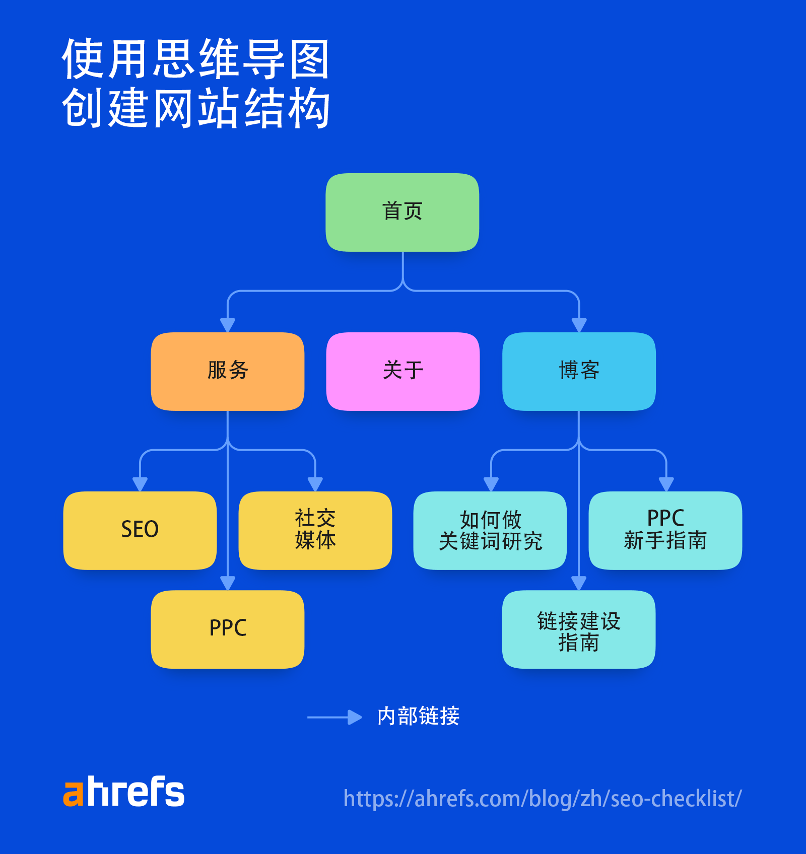 如何规划你的网站结构